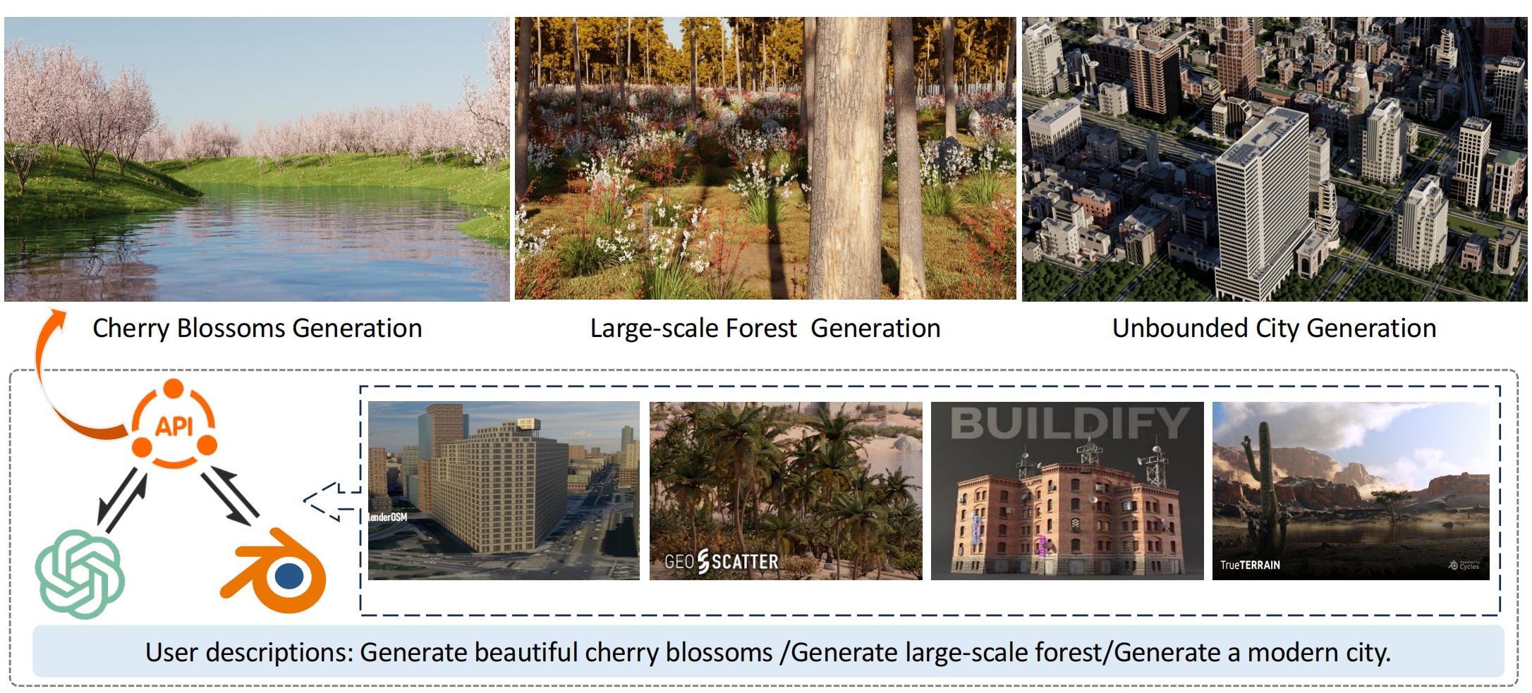 The proposed SceneX can create large-scale 3D natural scenes or unbounded cities automatically according to user instructions. The generated models are characterized by delicate geometric structures, realistic material textures, and natural lighting, allowing for seamless deployment in the industrial pipeline.